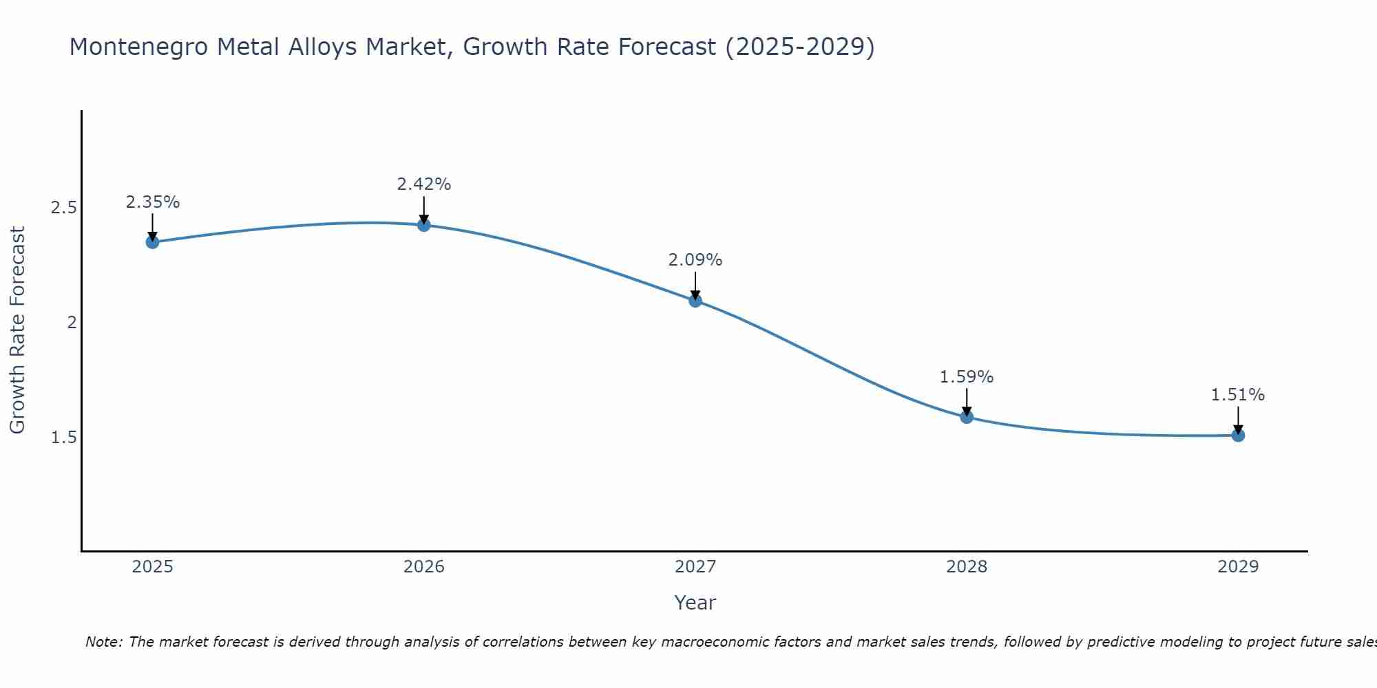 Montenegro Metal Alloys Market Growth Rate