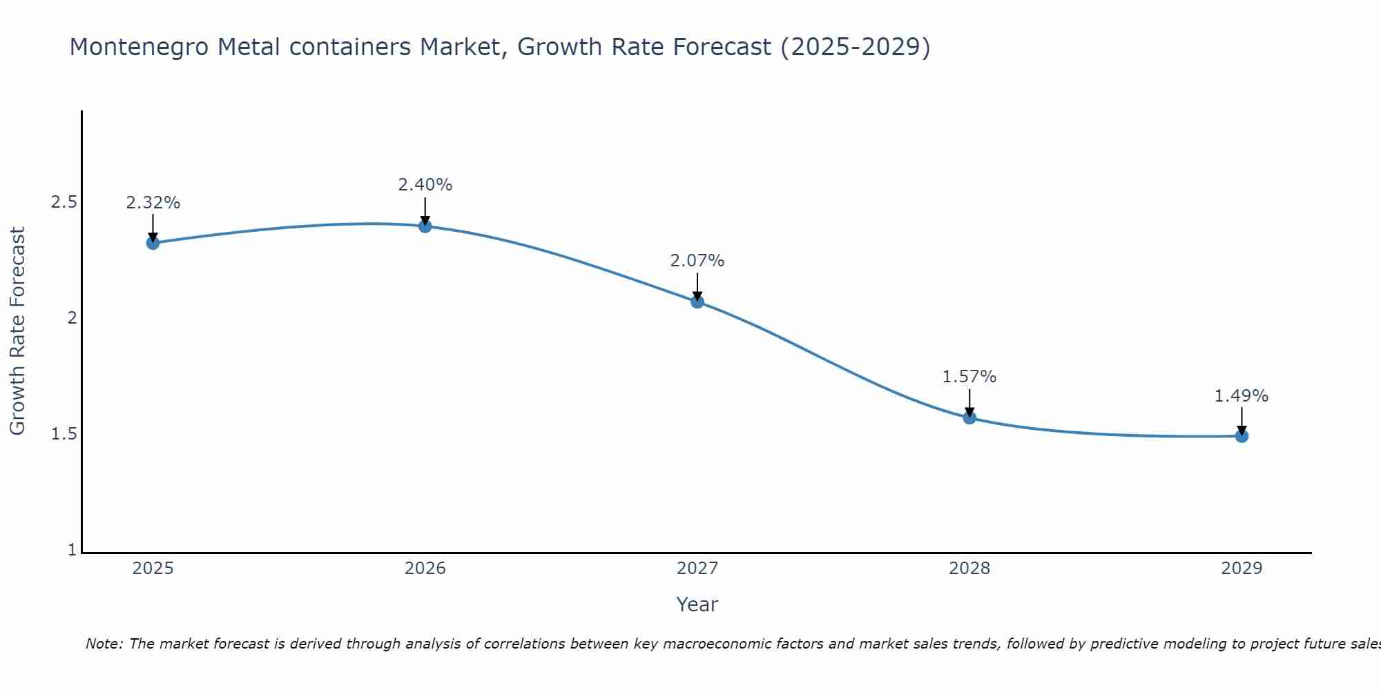 Montenegro Metal containers Market Growth Rate