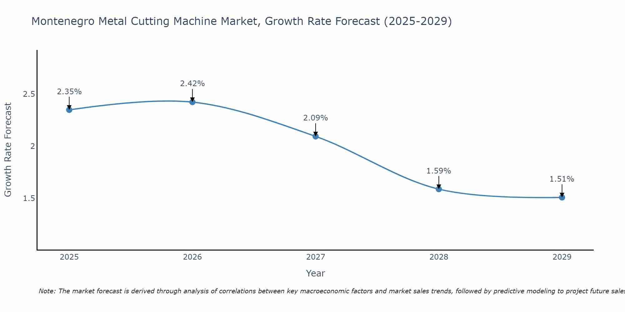 Montenegro Metal Cutting Machine Market Growth Rate