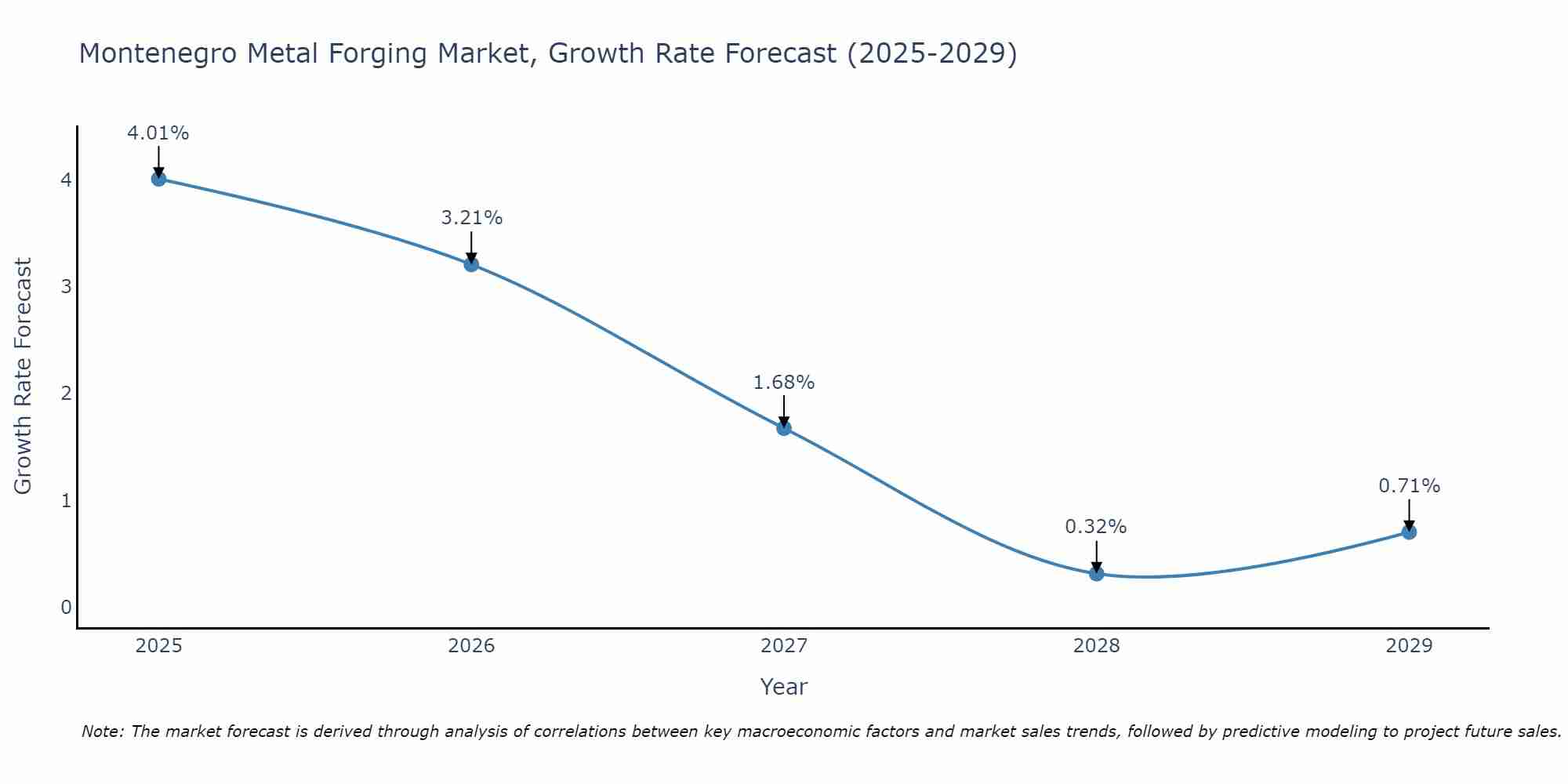 Montenegro Metal Forging Market Size Growth Rate