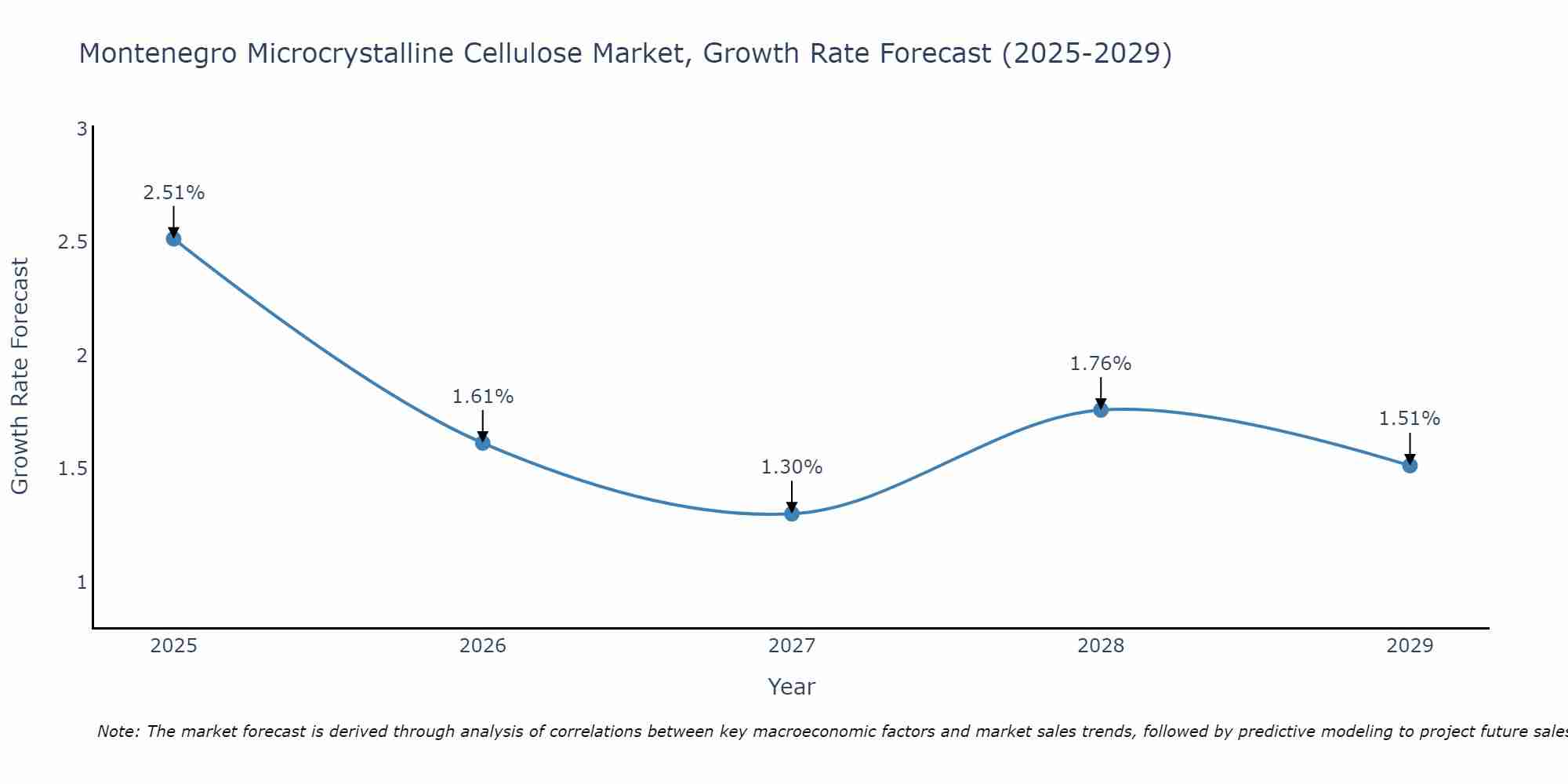 Montenegro Microcrystalline Cellulose Market Growth Rate