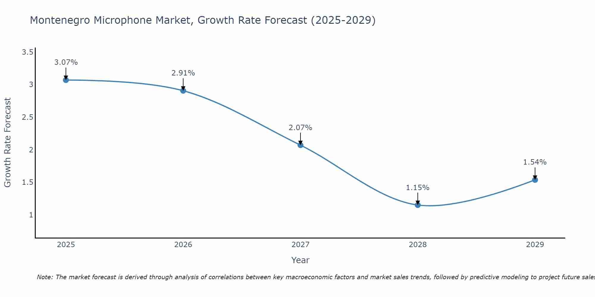 Montenegro Microphone Market Size Growth Rate