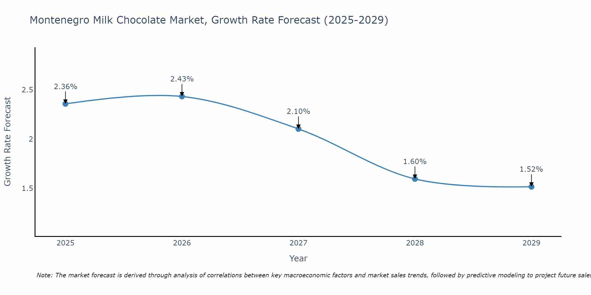 Montenegro Milk Chocolate Market Size Growth Rate