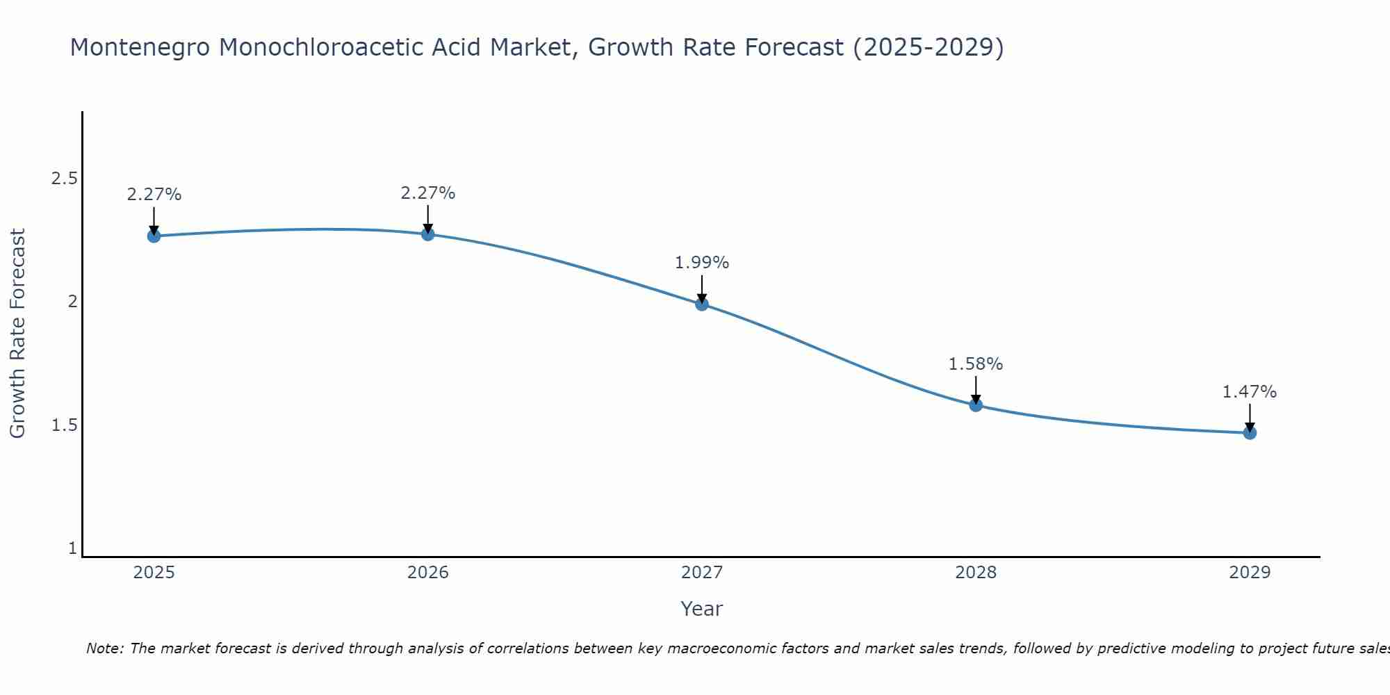 Montenegro Monochloroacetic Acid Market Growth Rate