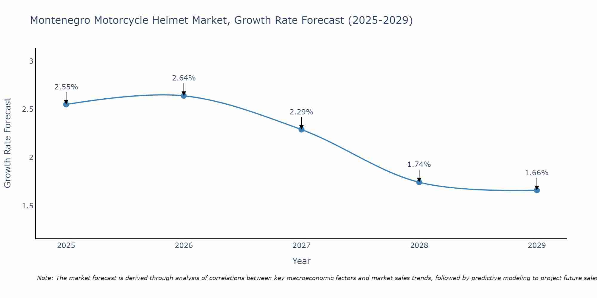 Montenegro Motorcycle Helmet Market Growth Rate