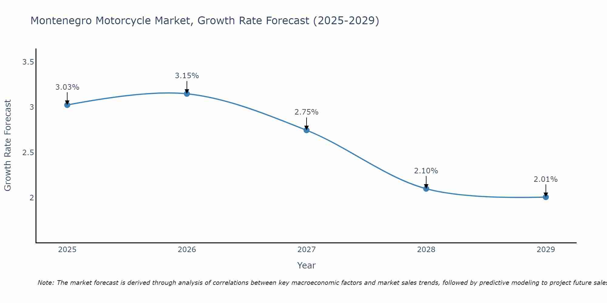 Montenegro Motorcycle Market Size Growth Rate