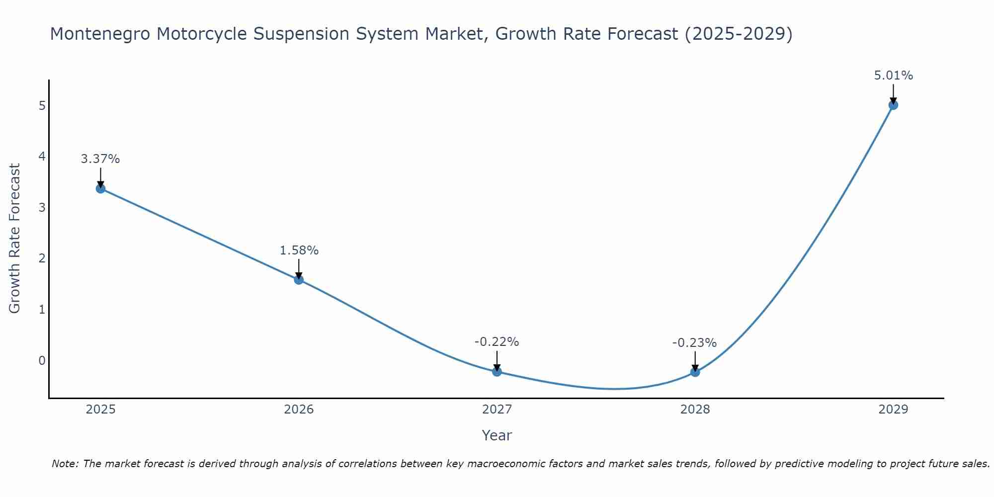Montenegro Motorcycle Suspension System Market Growth Rate