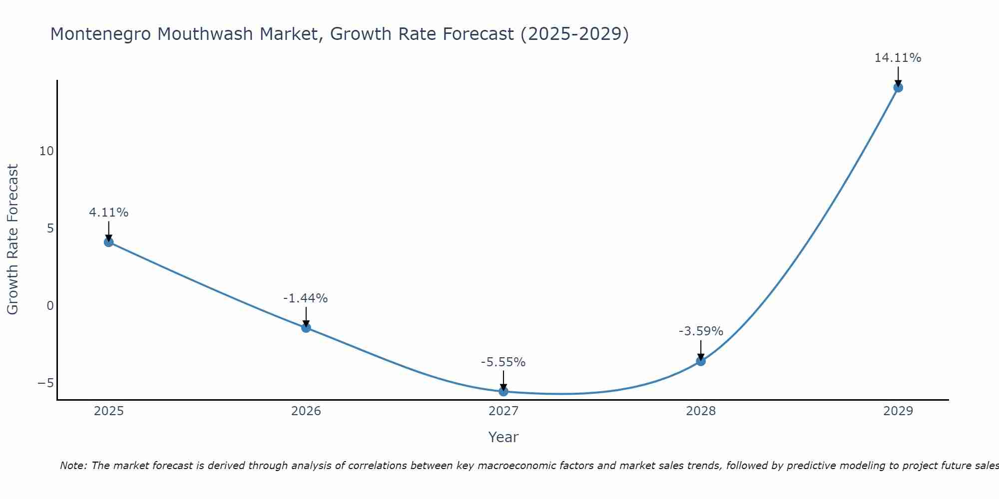 Montenegro Mouthwash Market Size Growth Rate