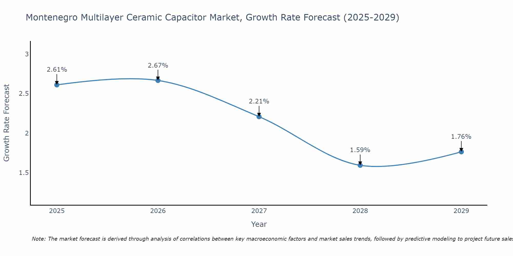Montenegro Multilayer Ceramic Capacitor Market Growth Rate