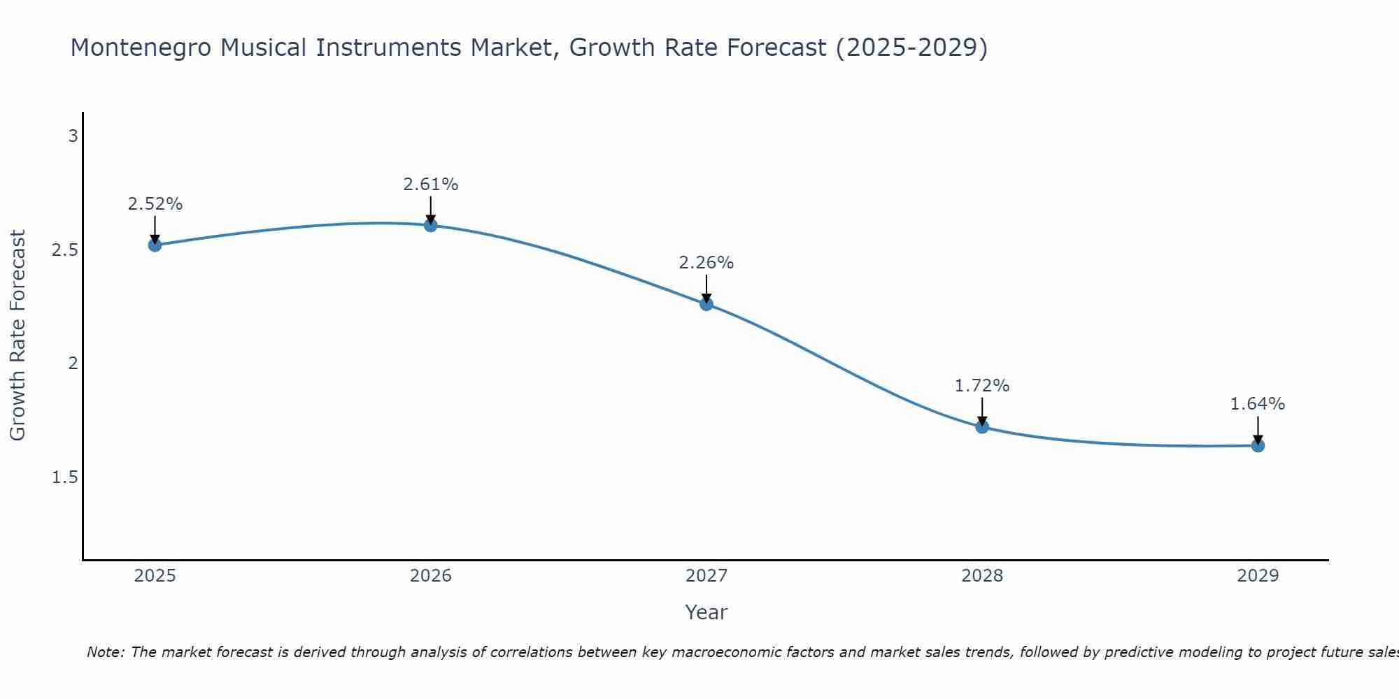 Montenegro Musical Instruments Market Size Growth Rate