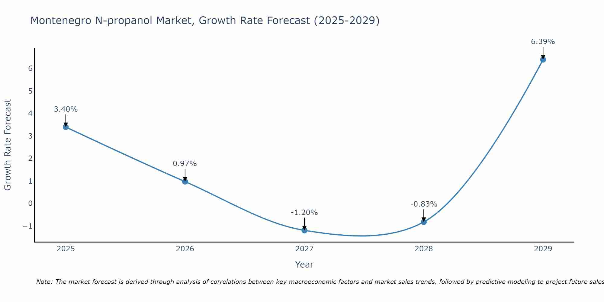 Montenegro N-propanol Market Growth Rate