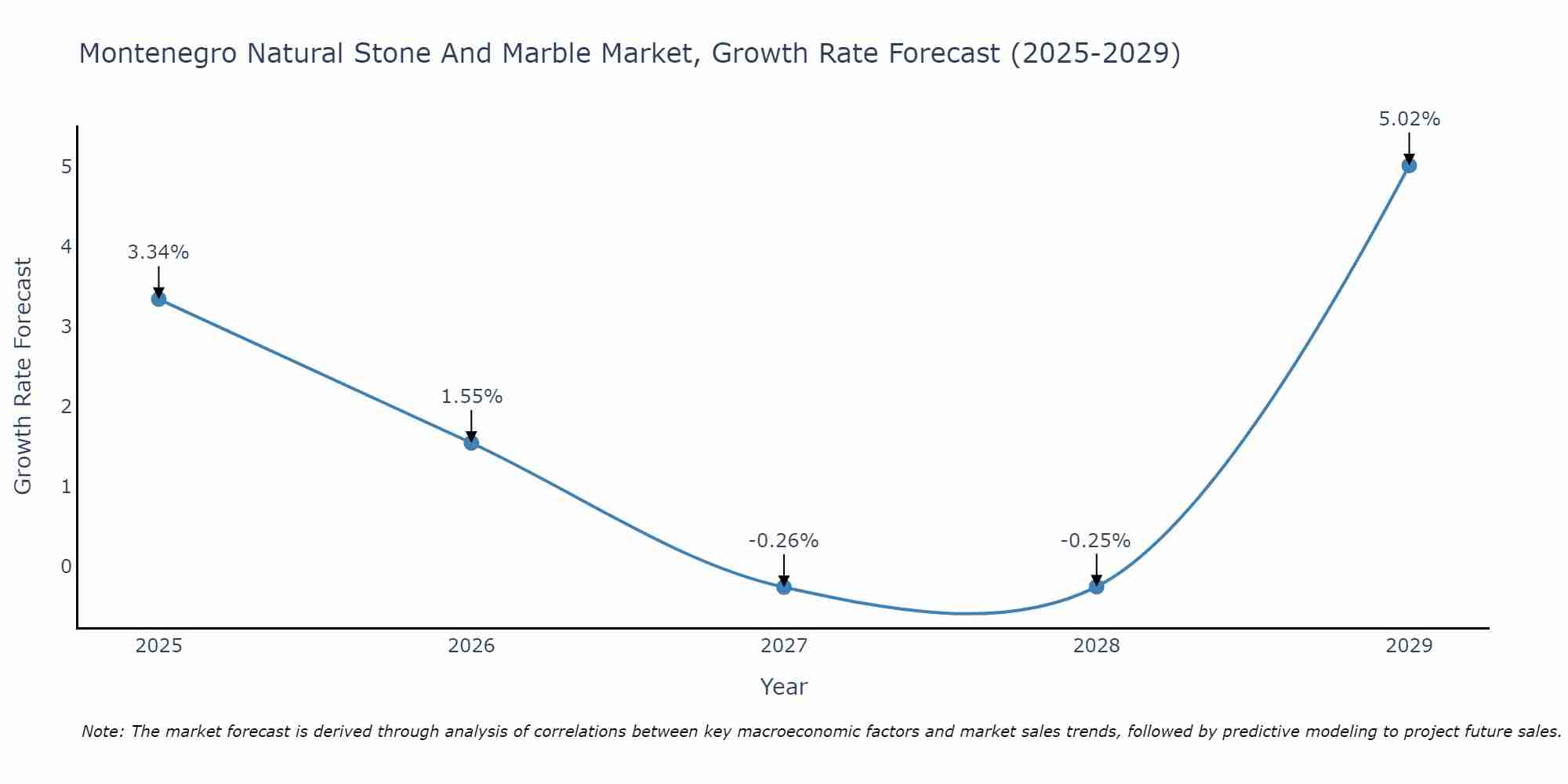 Montenegro Natural Stone And Marble Market Growth Rate