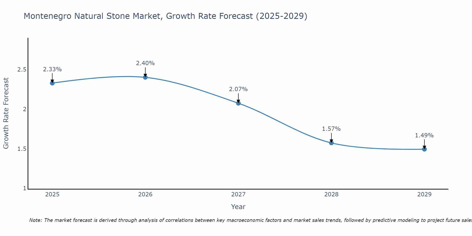 Montenegro Natural Stone Market Growth Rate