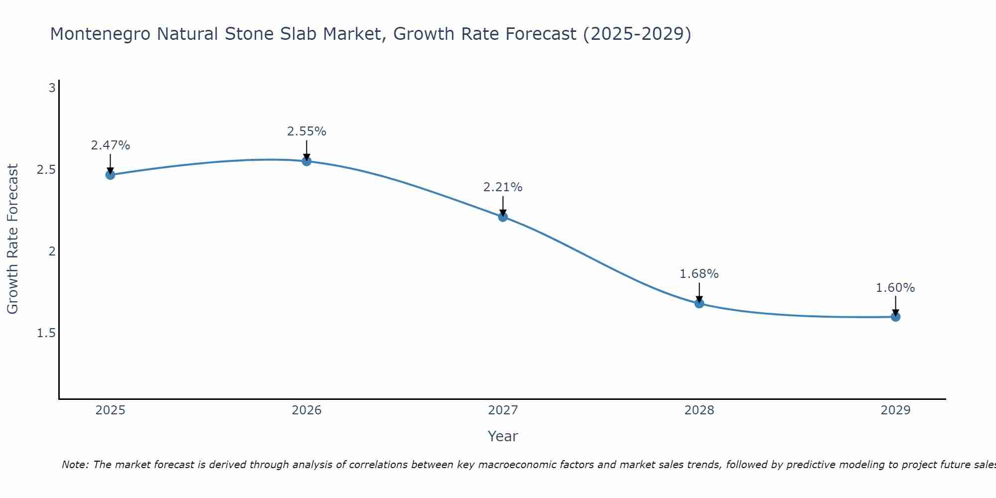 Montenegro Natural Stone Slab Market Growth Rate