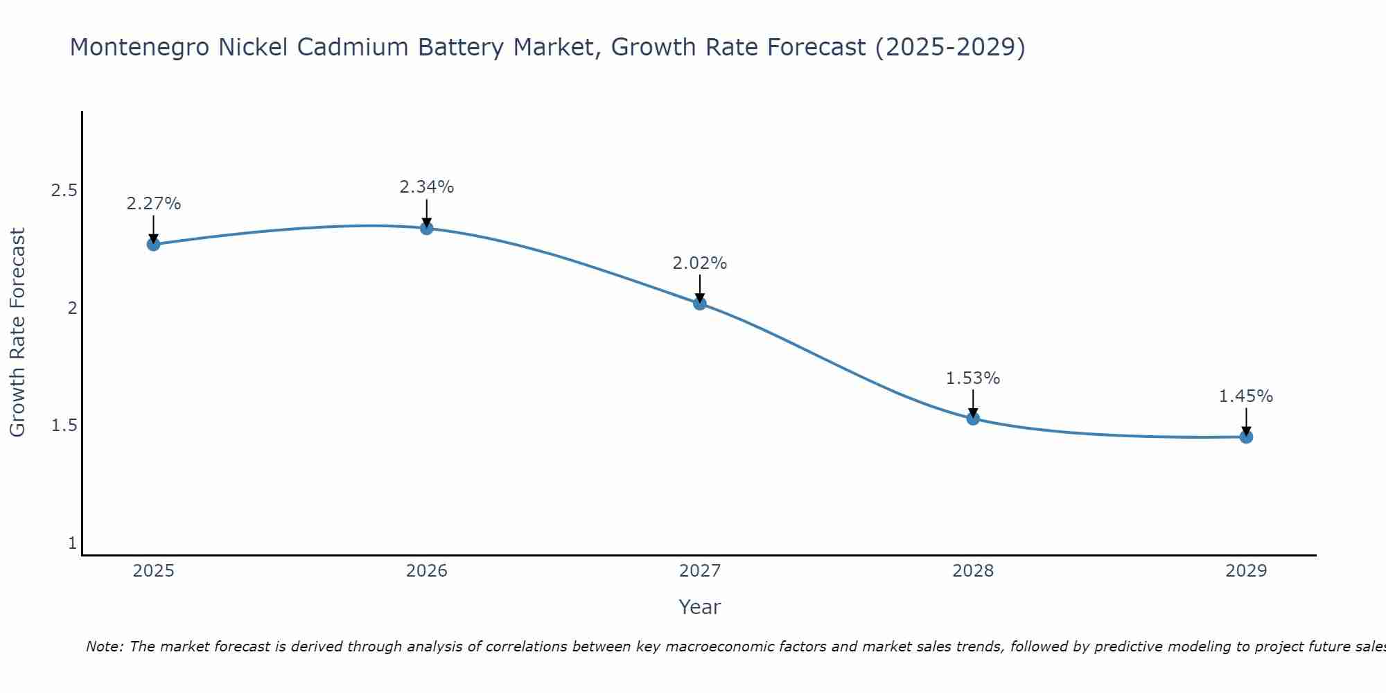 Montenegro Nickel Cadmium Battery Market Growth Rate
