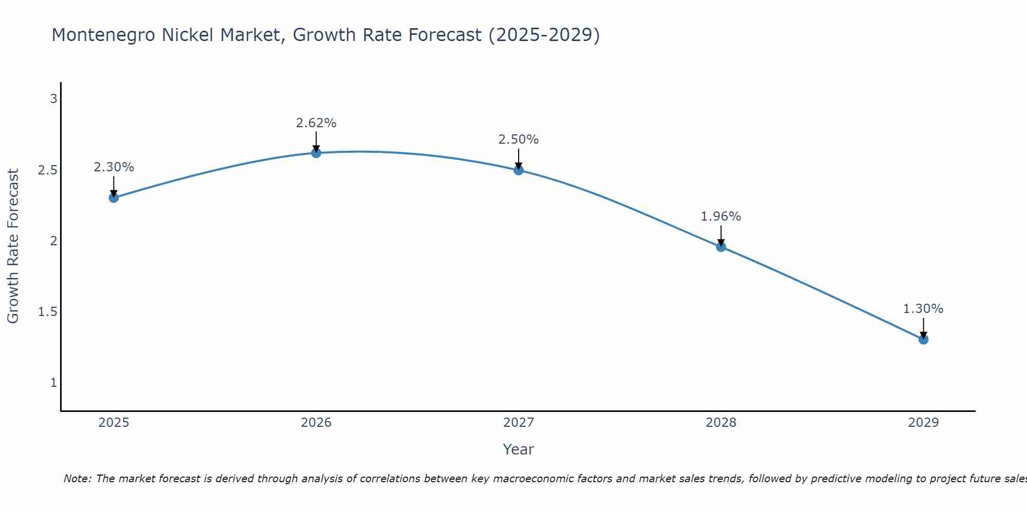 Montenegro Nickel Market Growth Rate