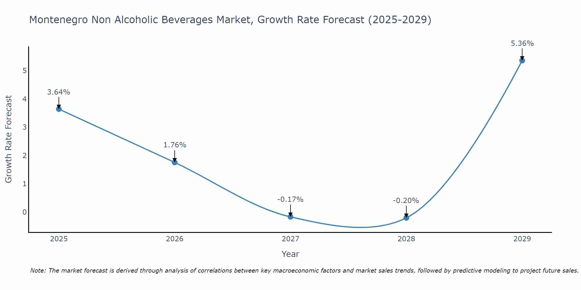 Montenegro Non Alcoholic Beverages Market Growth Rate