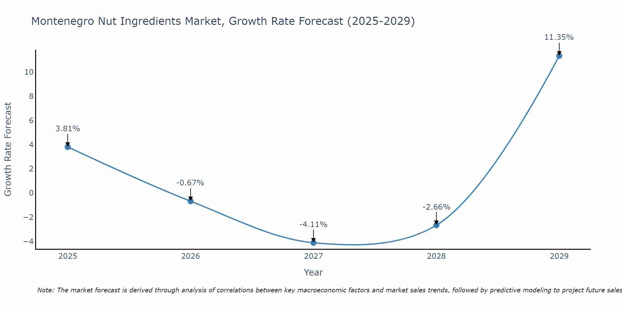 Montenegro Nut Ingredients Market Growth Rate