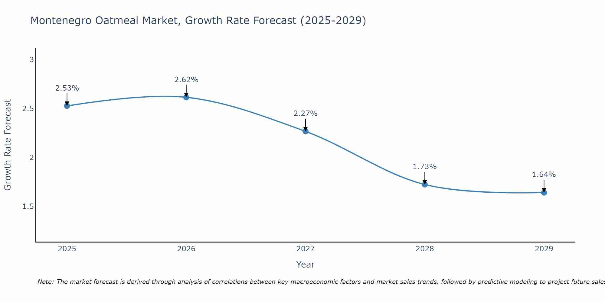 Montenegro Oatmeal Market Size Growth Rate