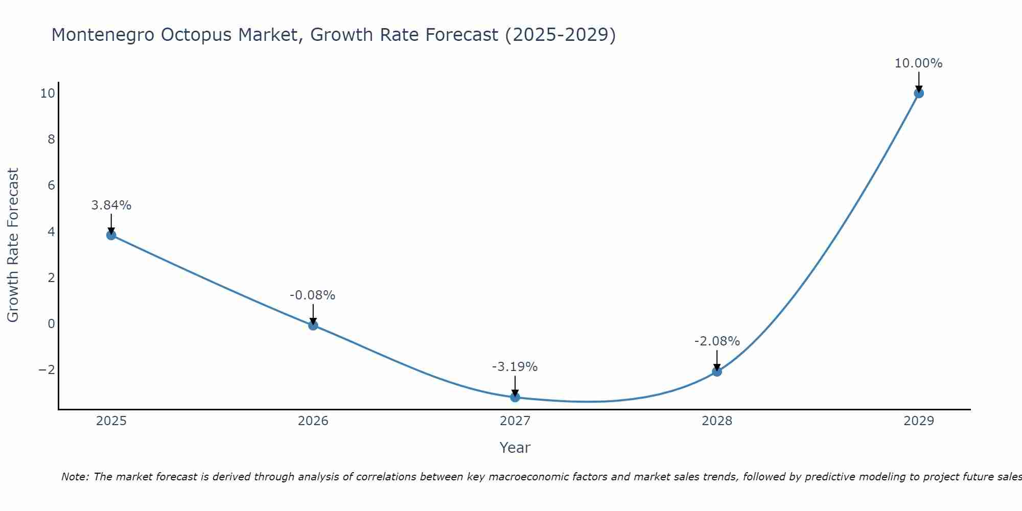 Montenegro Octopus Market Growth Rate