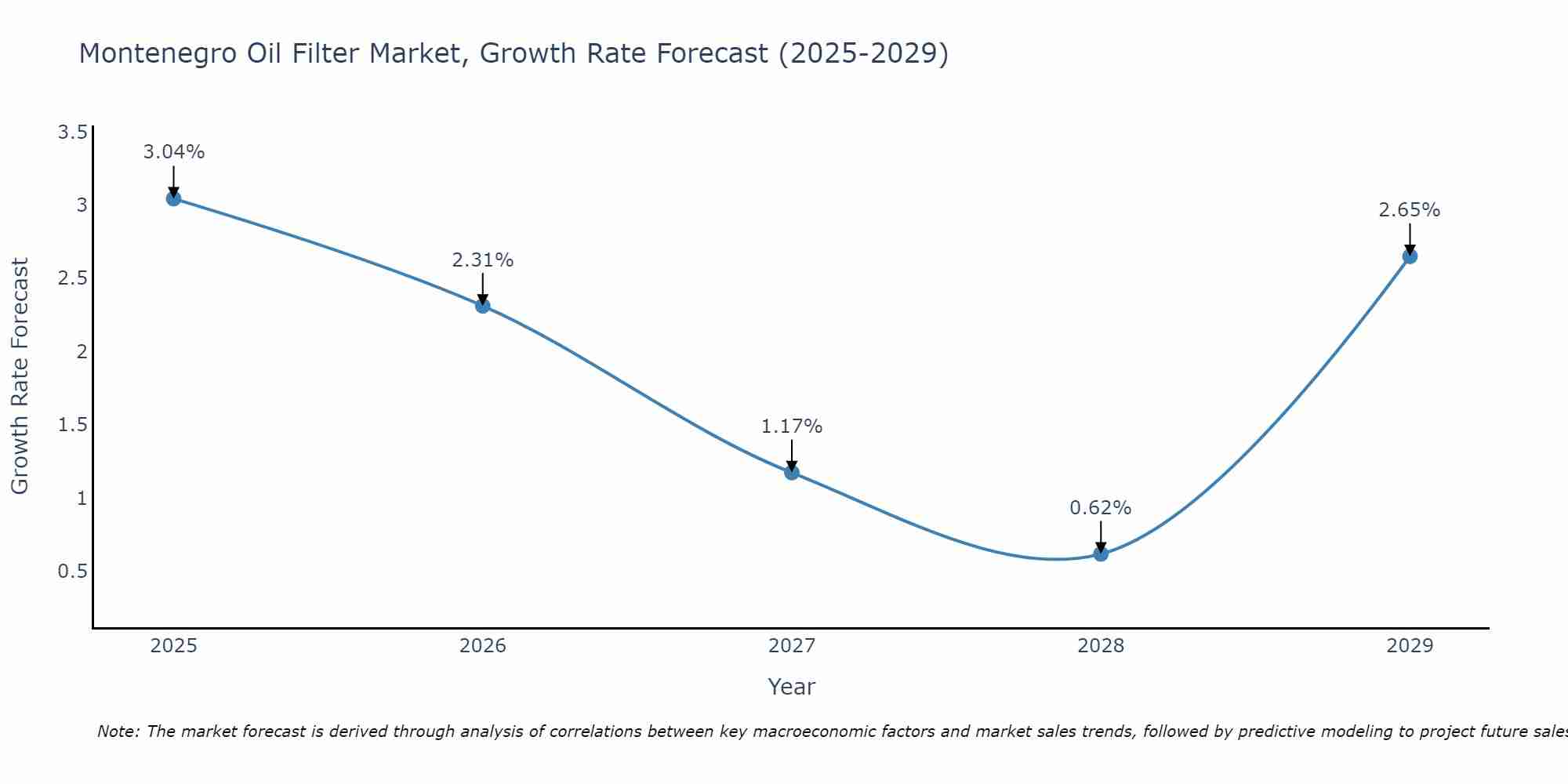 Montenegro Oil Filter Market Growth Rate