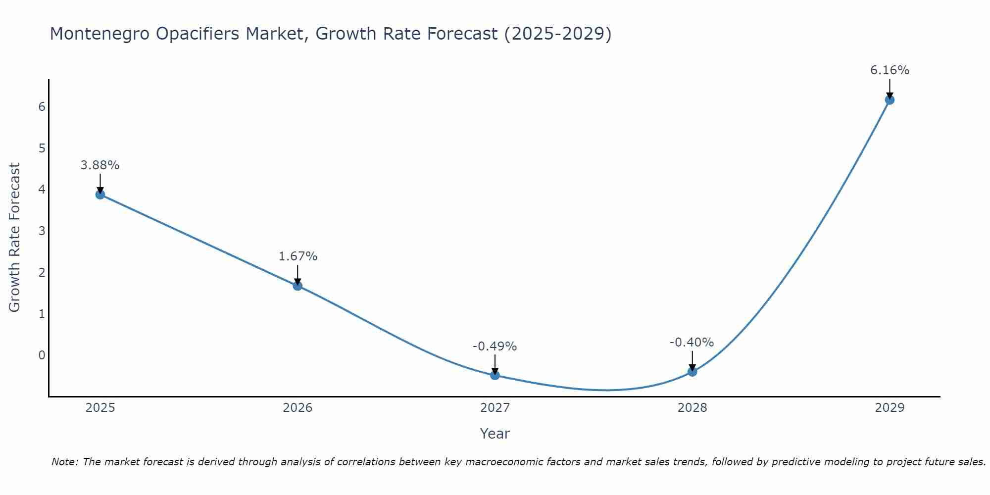 Montenegro Opacifiers Market Growth Rate