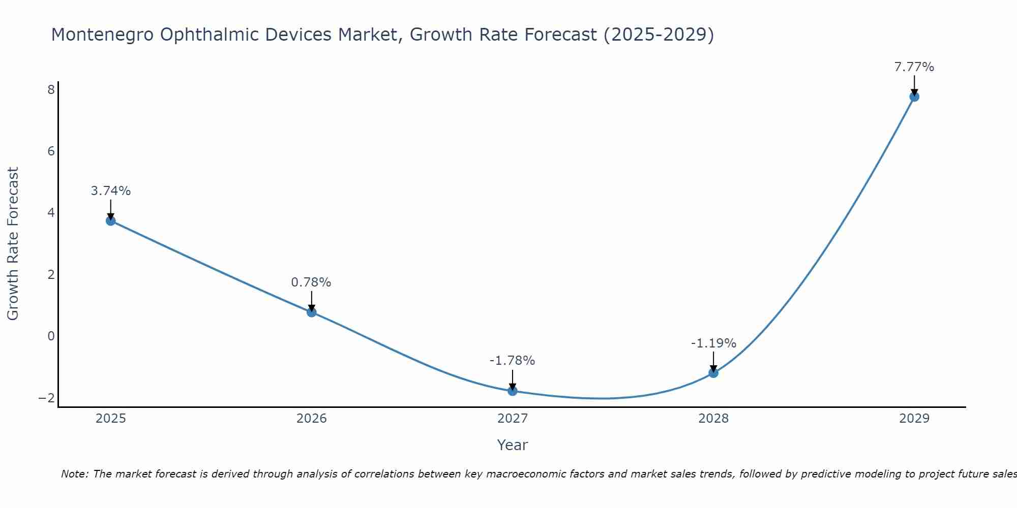 Montenegro Ophthalmic Devices Market Growth Rate