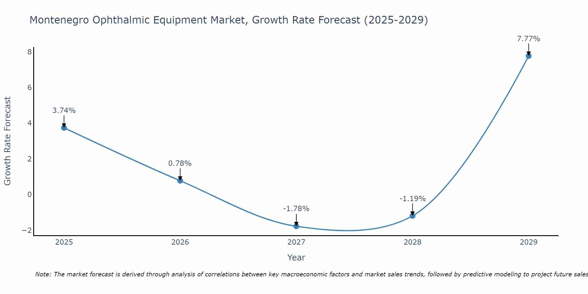 Montenegro Ophthalmic Equipment Market Growth Rate
