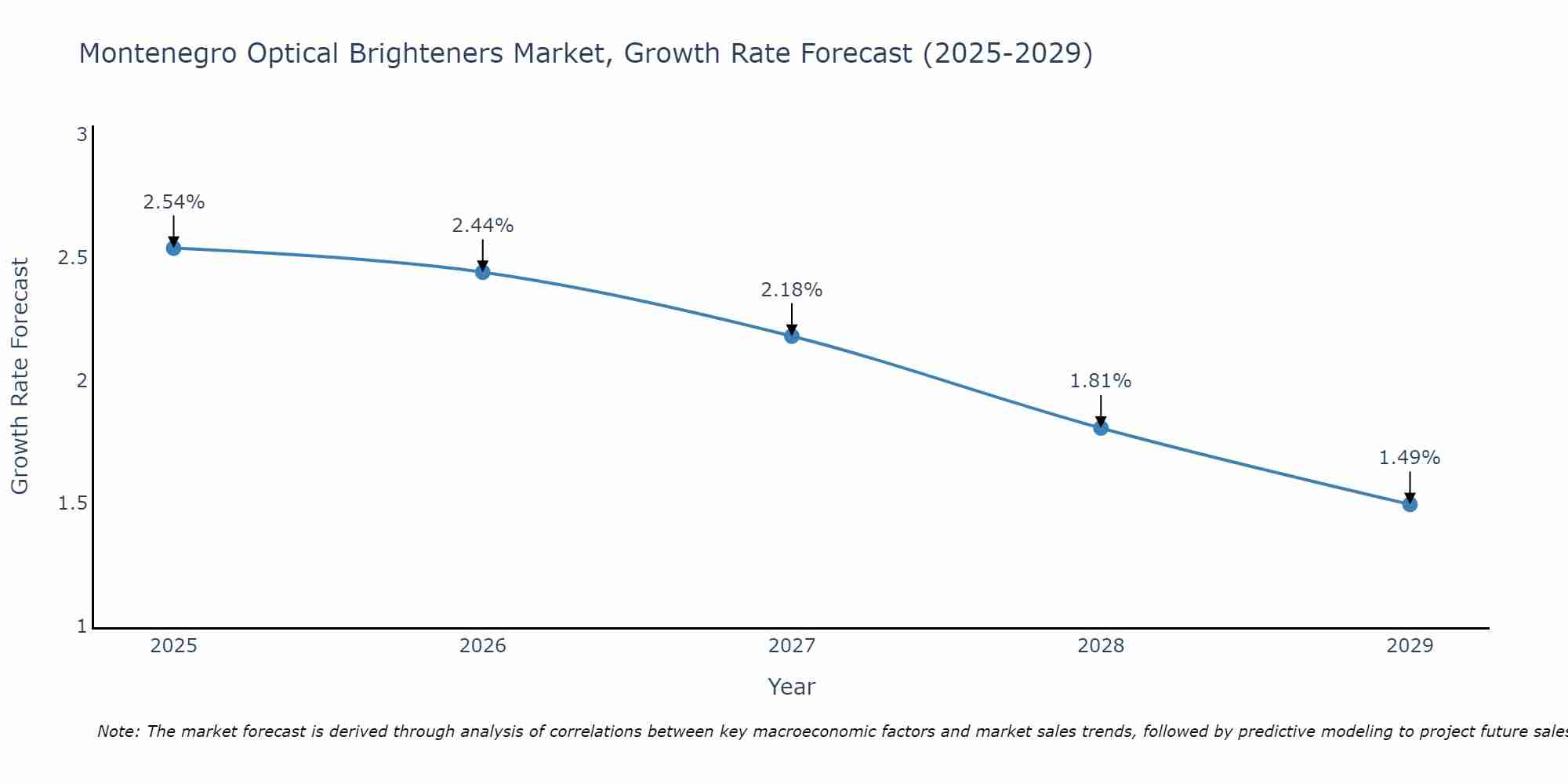 Montenegro Optical Brighteners Market Growth Rate