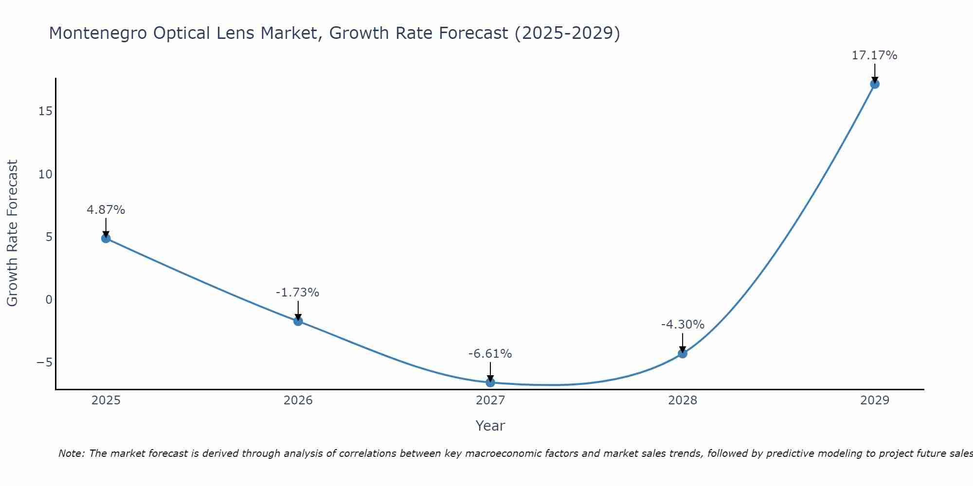 Montenegro Optical Lens Market Growth Rate