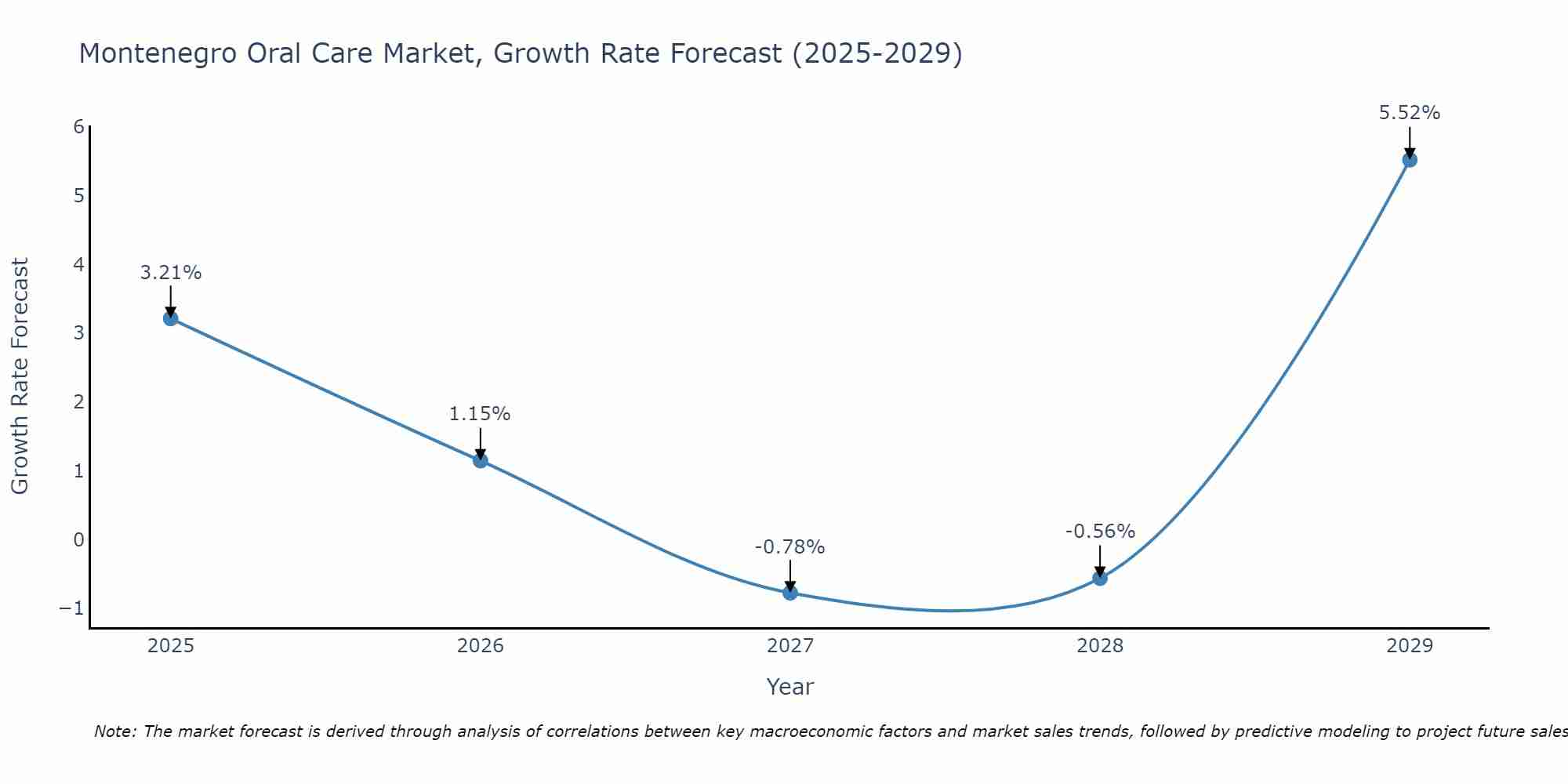 Montenegro Oral Care Market Size Growth Rate