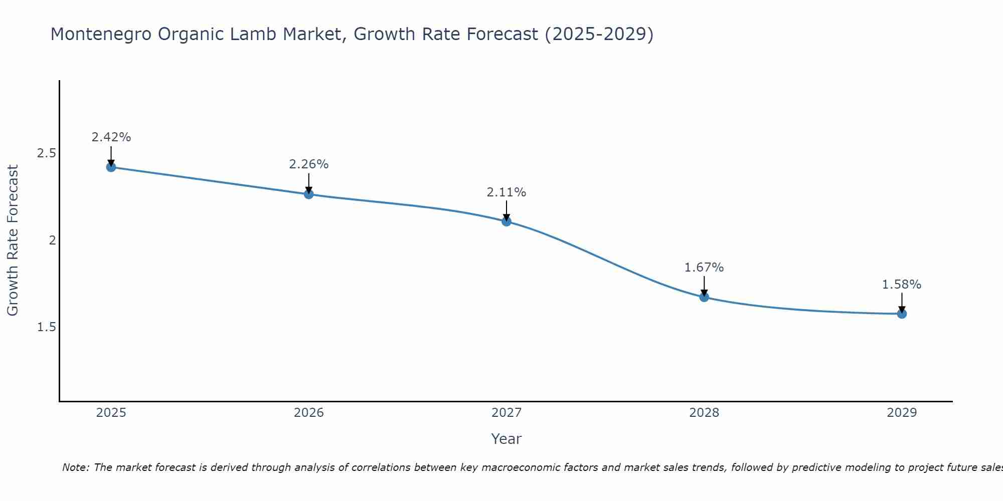 Montenegro Organic Lamb Market Growth Rate