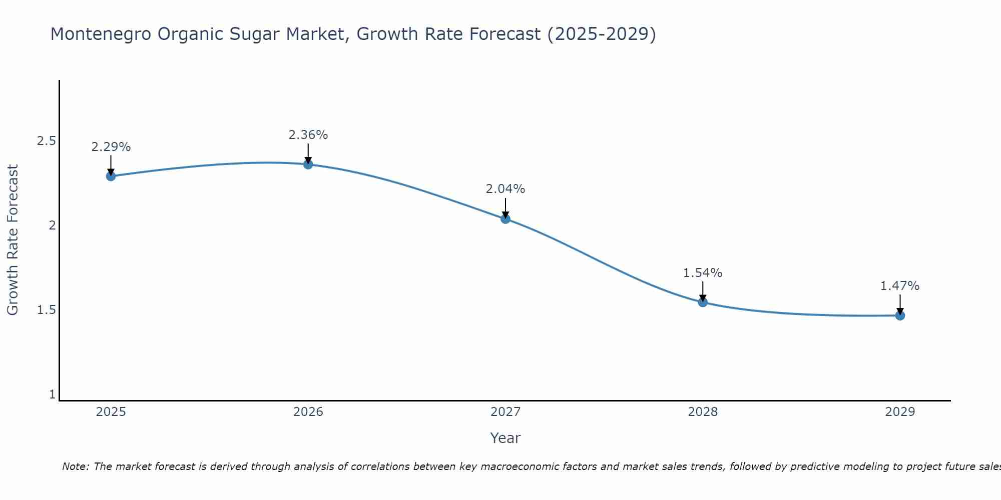 Montenegro Organic Sugar Market Growth Rate
