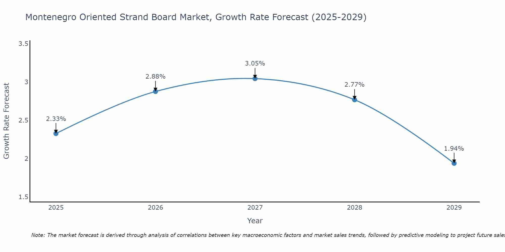 Montenegro Oriented Strand Board Market Growth Rate
