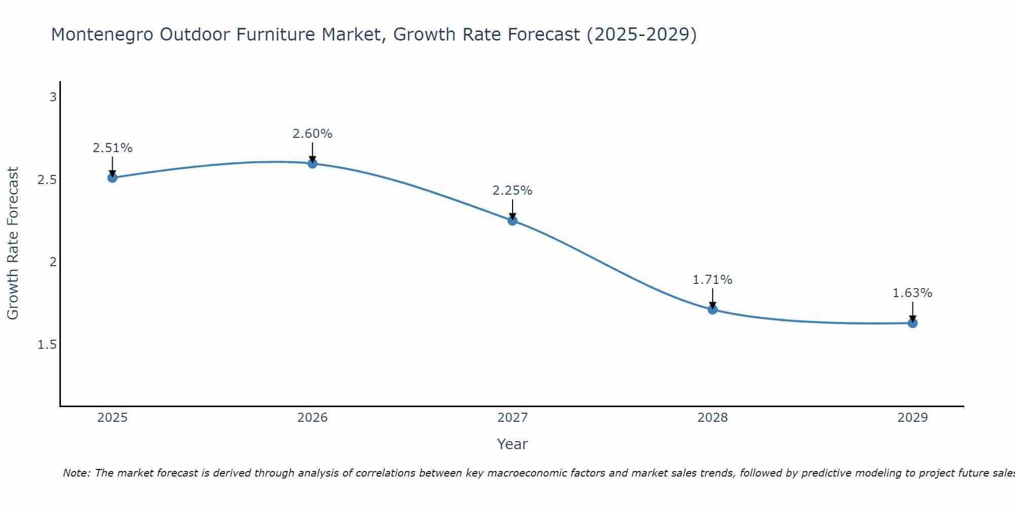 Montenegro Outdoor Furniture Market Growth Rate