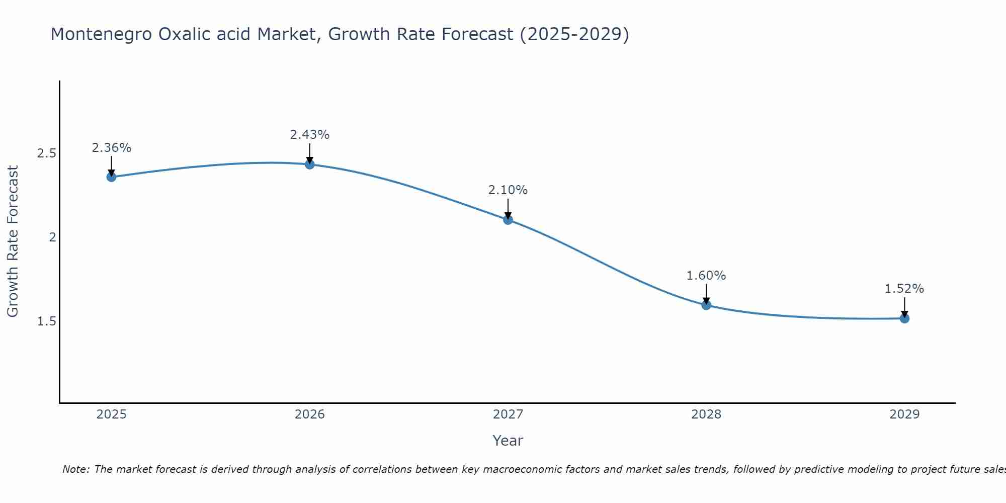 Montenegro Oxalic acid Market Size Growth Rate