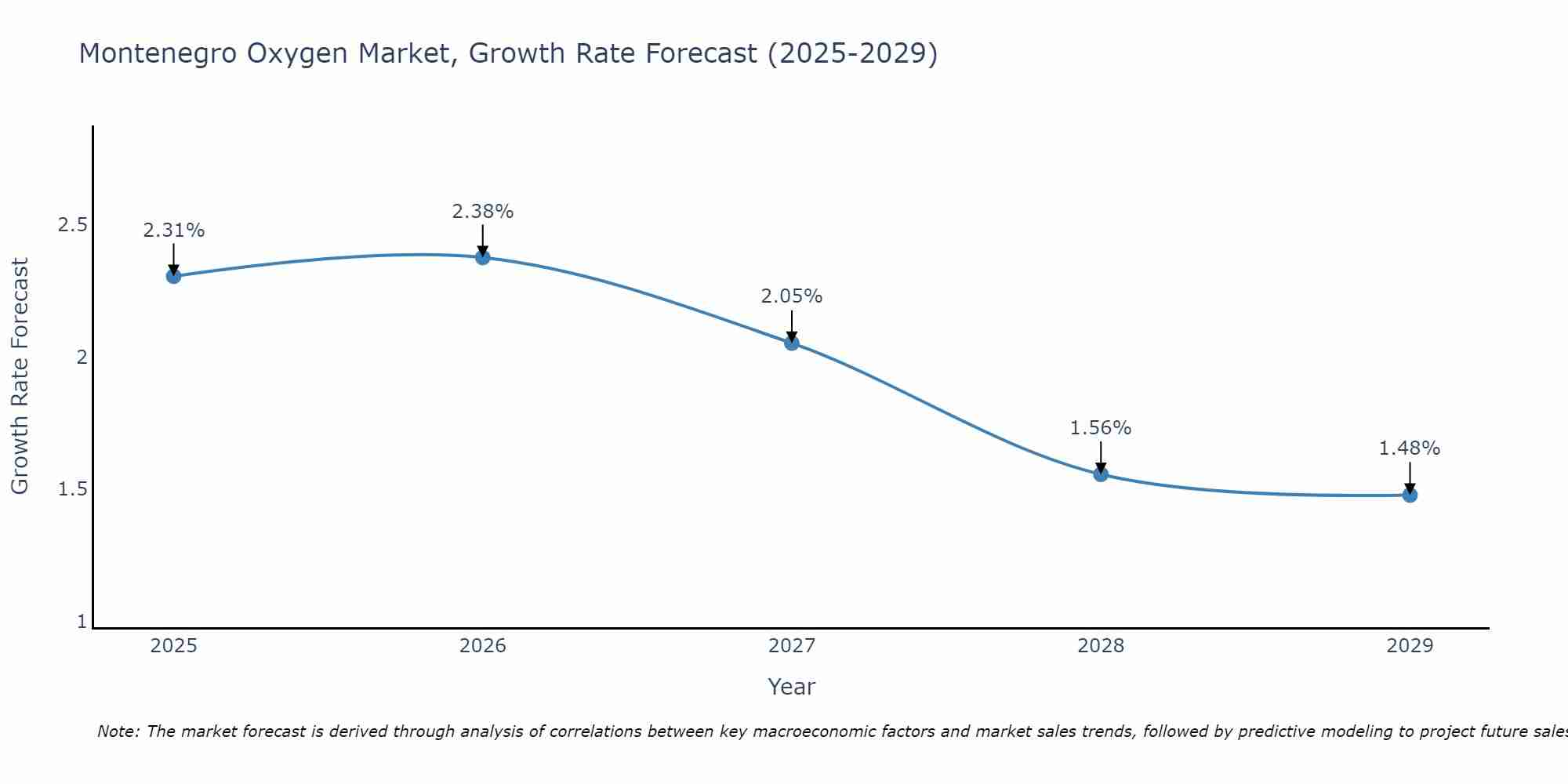 Montenegro Oxygen Market Growth Rate