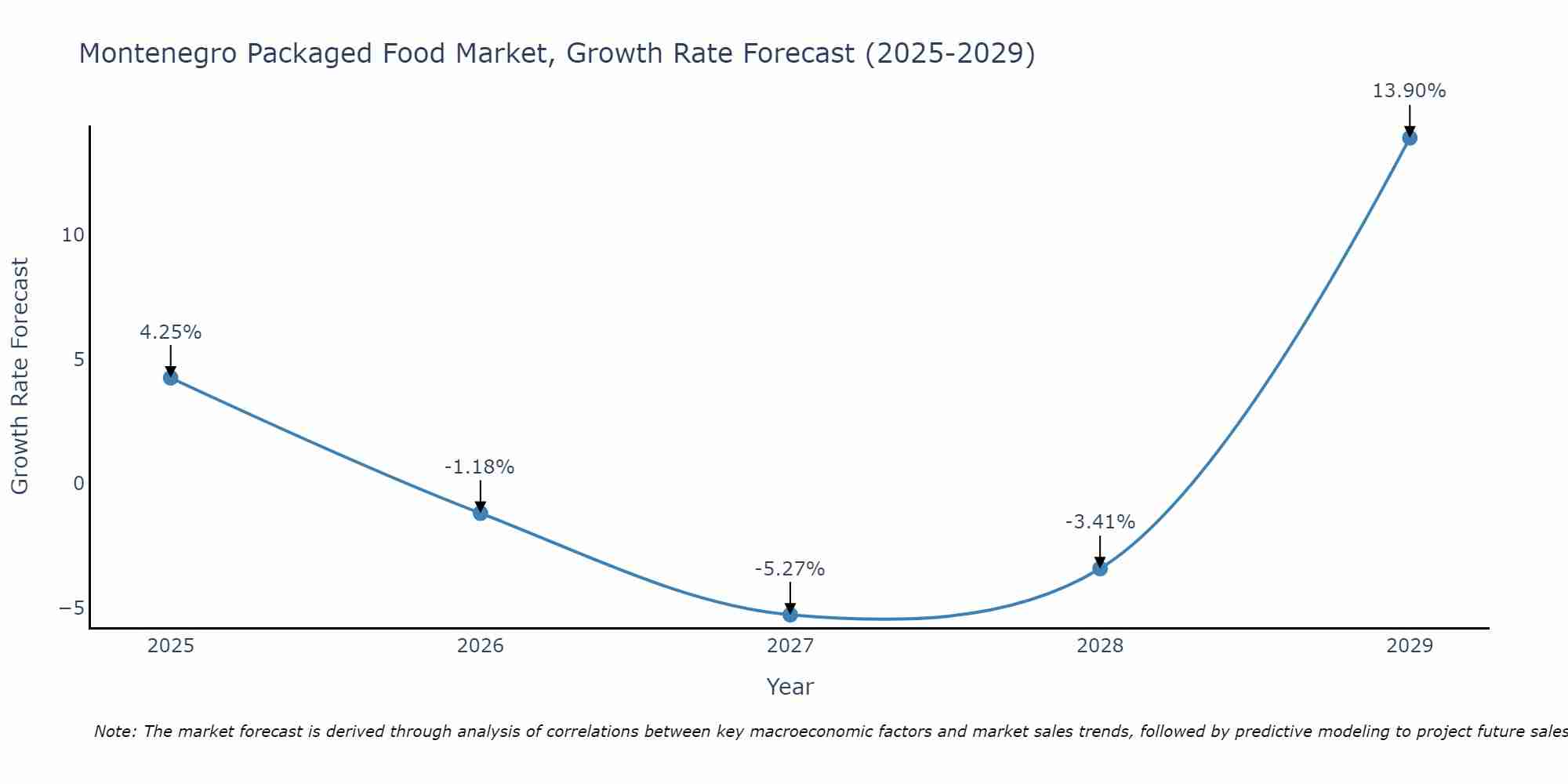 Montenegro Packaged Food Market Size Growth Rate