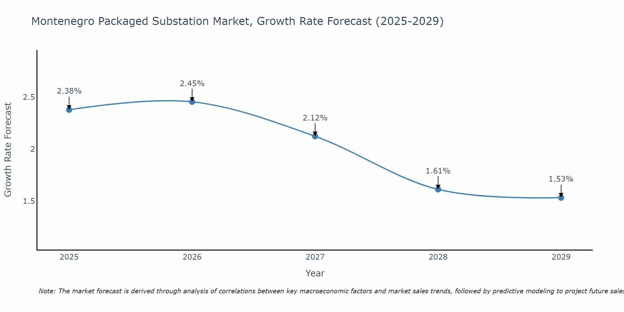 Montenegro Packaged Substation Market Growth Rate