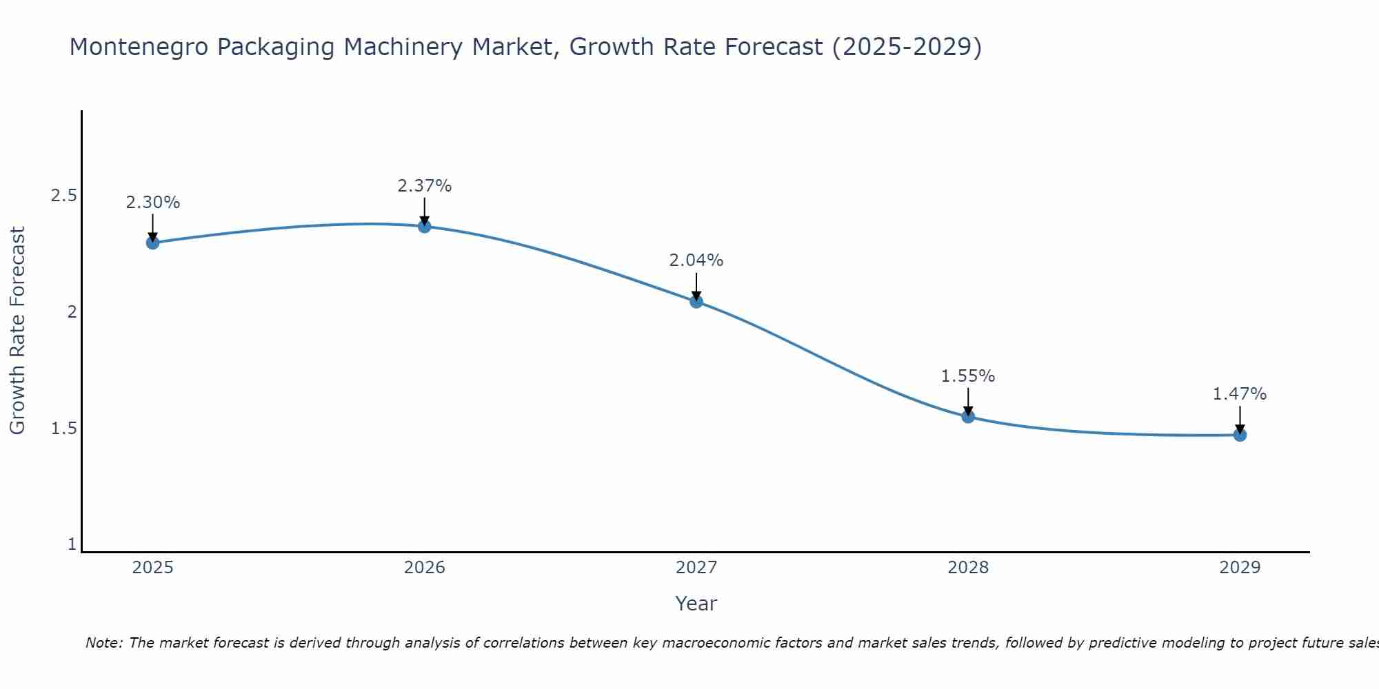 Montenegro Packaging Machinery Market Growth Rate