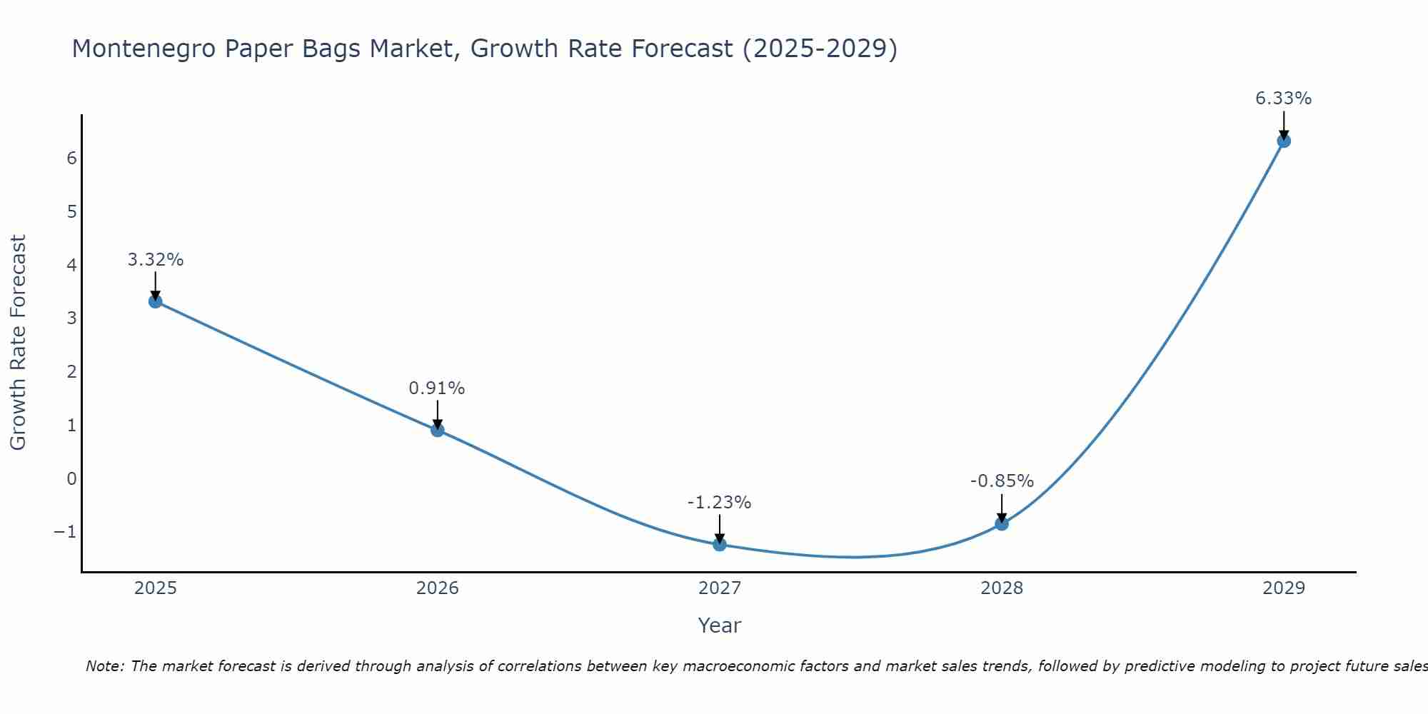 Montenegro Paper Bags Market Growth Rate