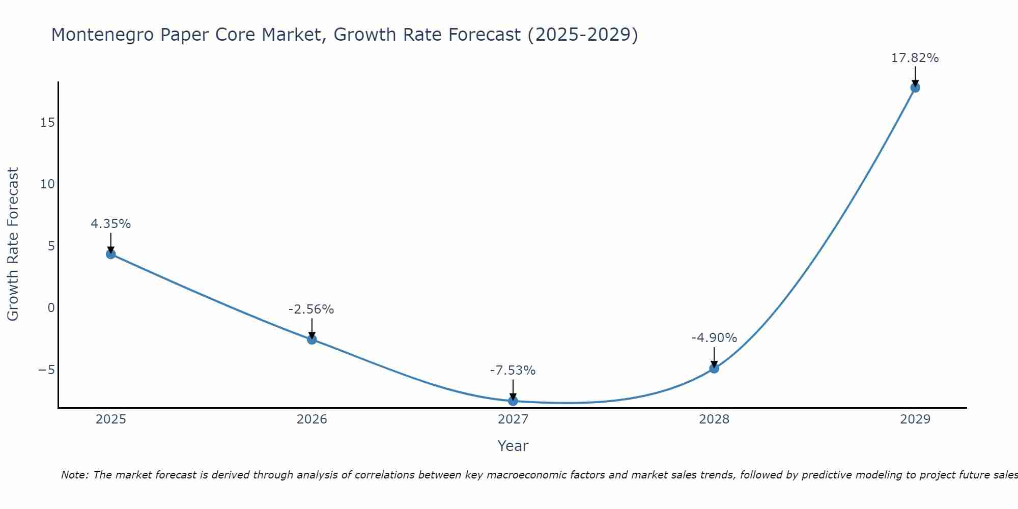 Montenegro Paper Core Market Growth Rate