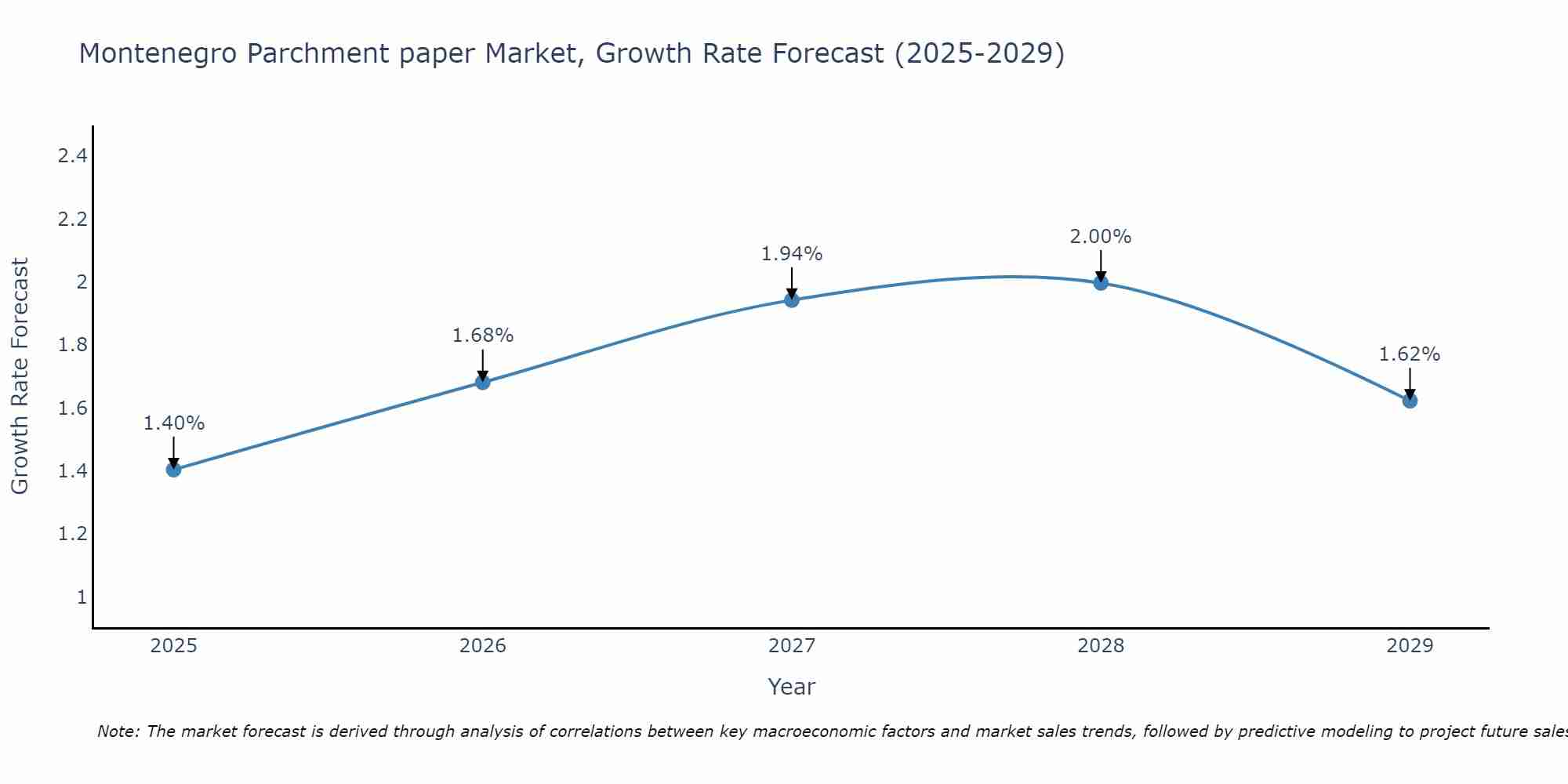 Montenegro Parchment paper Market Growth Rate