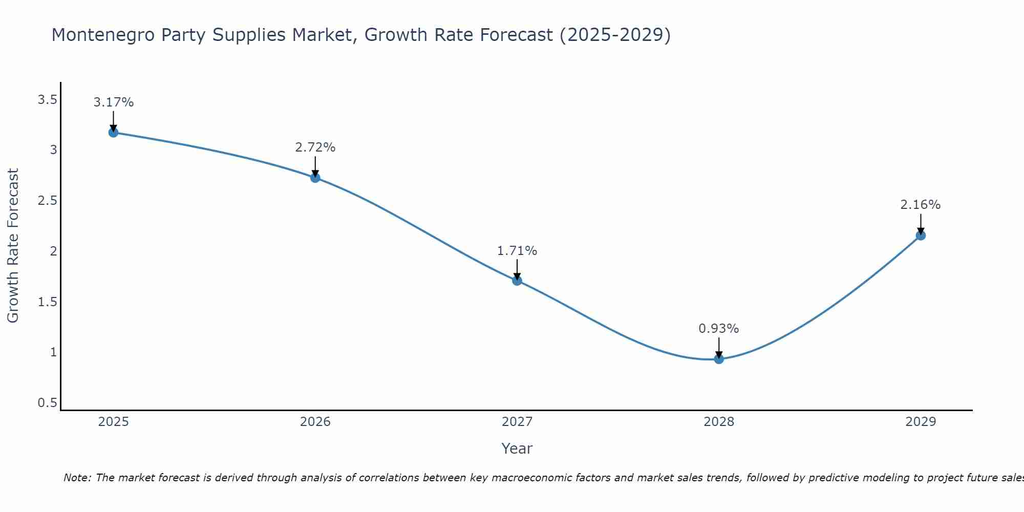 Montenegro Party Supplies Market Size Growth Rate