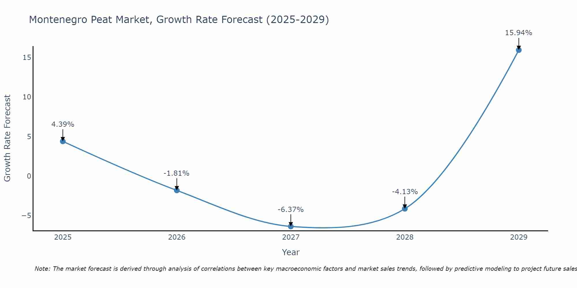 Montenegro Peat Market Growth Rate