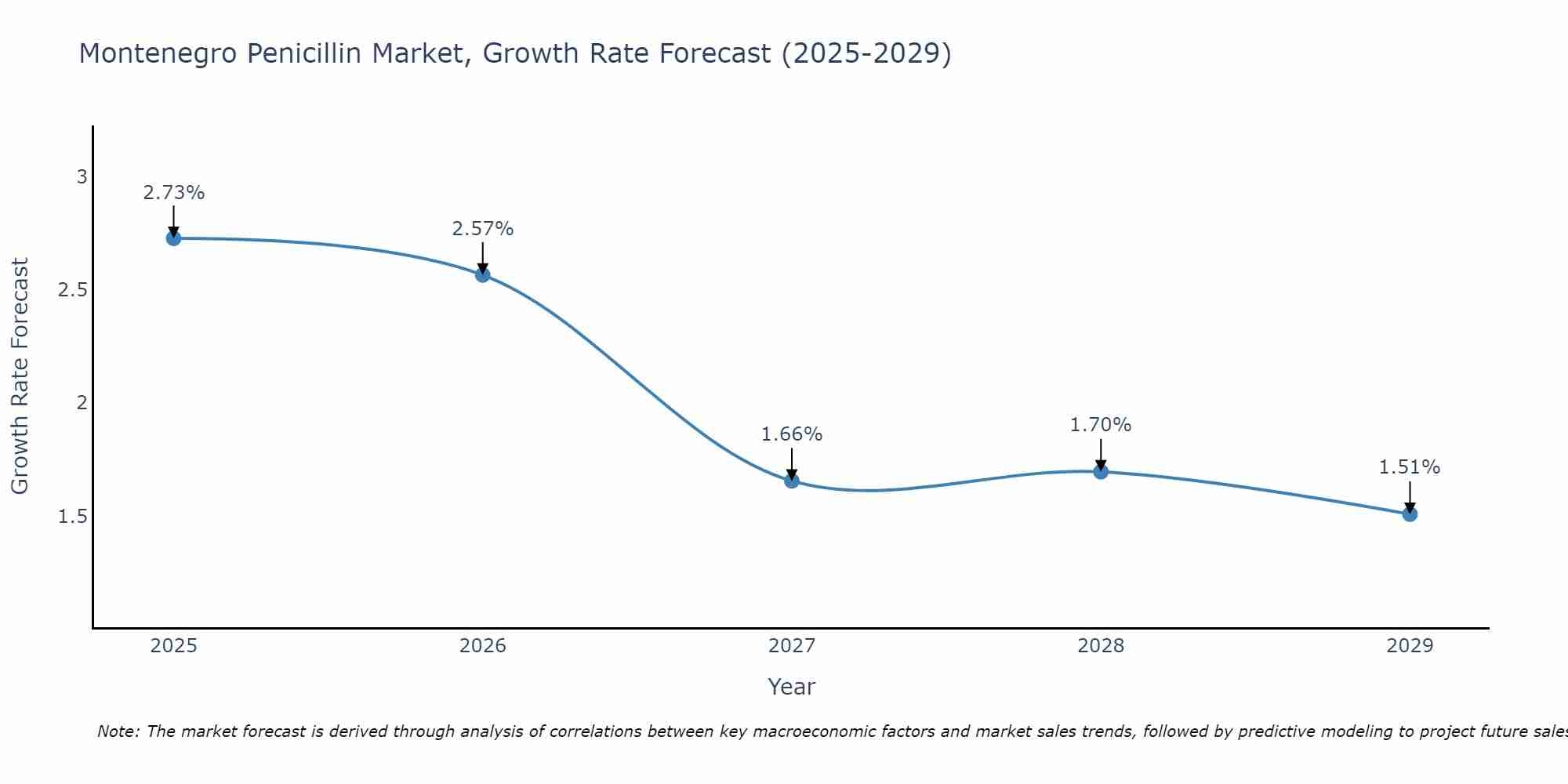 Montenegro Penicillin Market Growth Rate