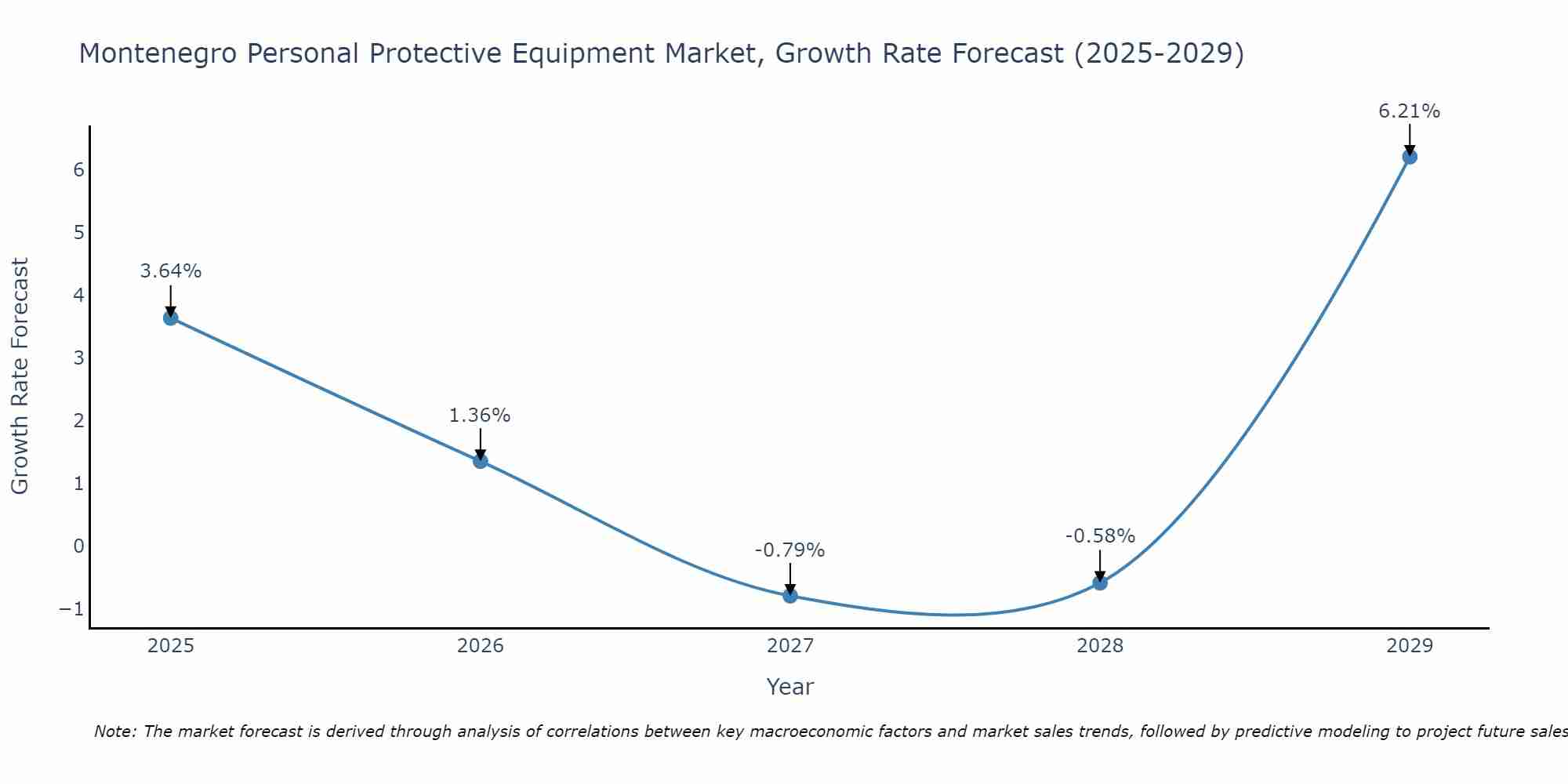 Montenegro Personal Protective Equipment Market Size Growth Rate