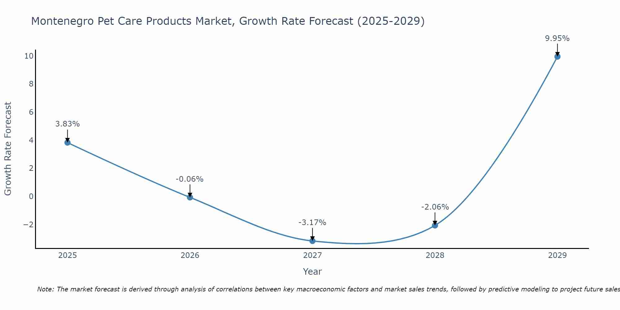 Montenegro Pet Care Products Market Size Growth Rate