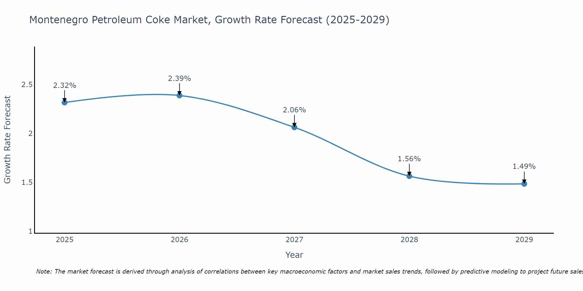 Montenegro Petroleum Coke Market Growth Rate