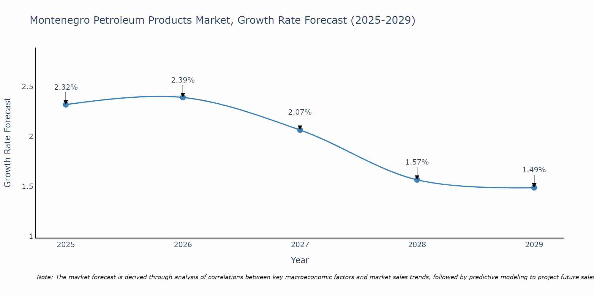 Montenegro Petroleum Products Market Growth Rate